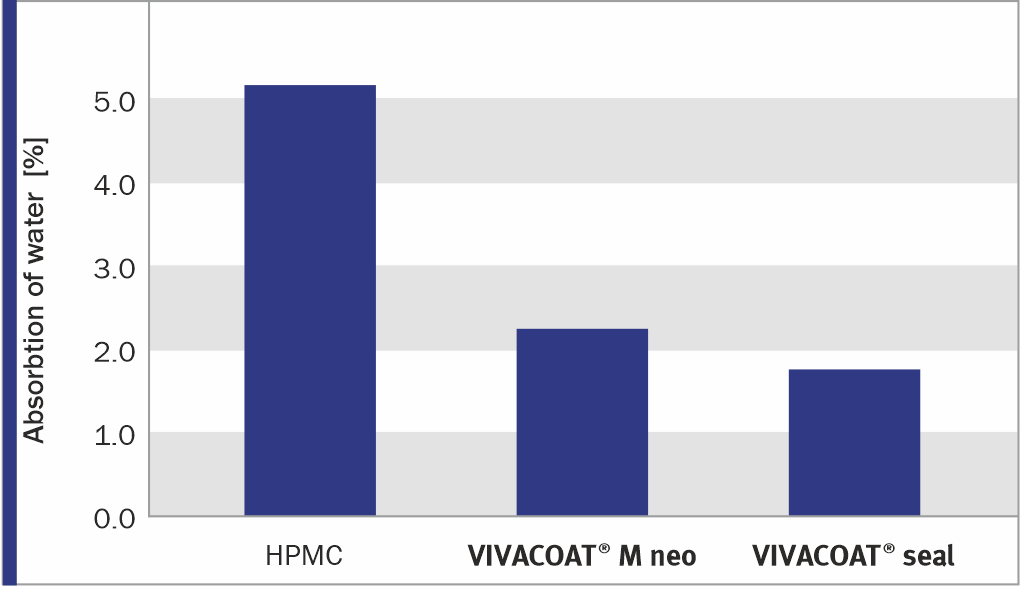 Water-Absorption in 24 Hours 30°C / 60% rh